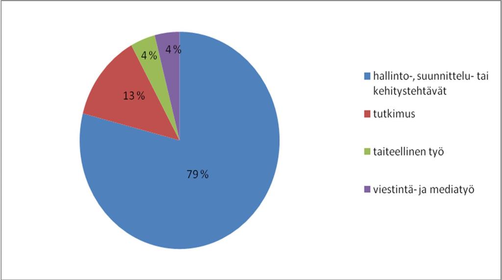 Työtehtävät Enemmistö (79 %) vastaajista toimi kyselyhetkellä hallinto, suunnittelu tai kehitystehtävien parissa.