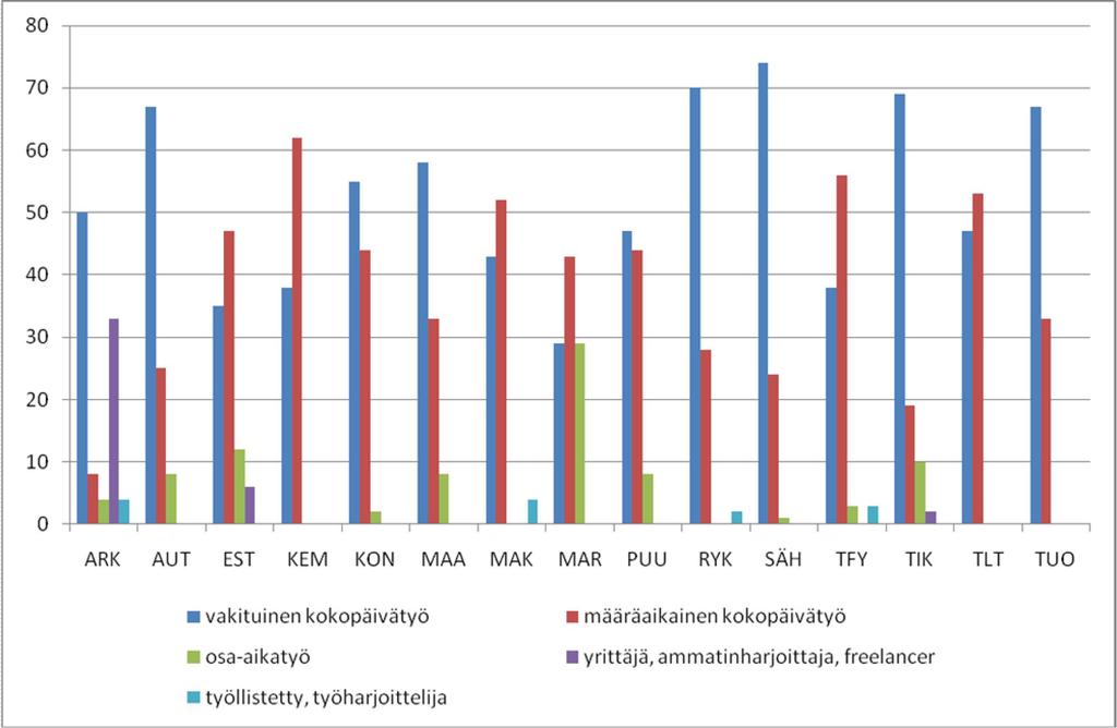 Ensimmäinen työpaikka valmistumisen jälkeen Vastaajista 68 % oli työllistynyt yksityiseen yritykseen. Valtion palvelukseen (ml. valtion liikelaitokset) oli sijoittunut 24 % ja kuntiin (ml.