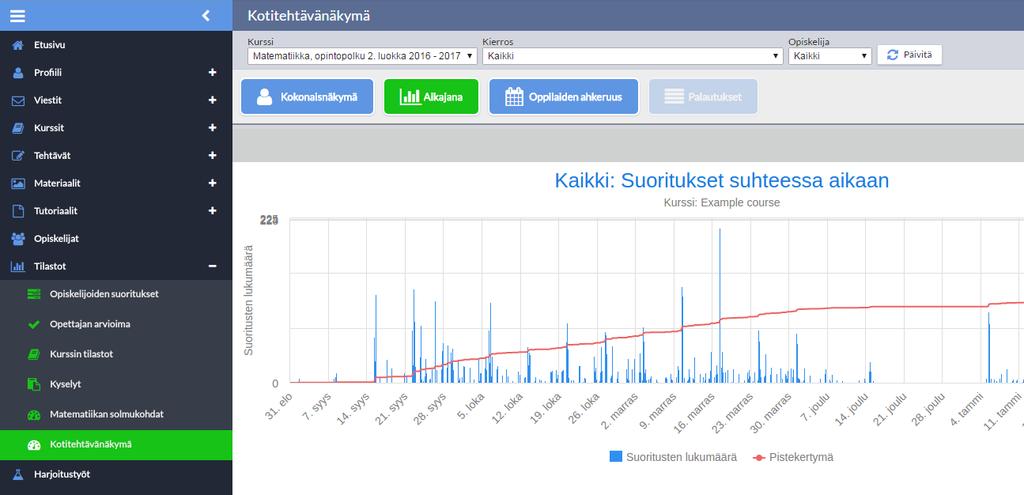 Korkeista piikeistä huomaa helposti, milloin ViLLE-tunnit on pidetty. Lisäksi joululoma erottuu kuvaajassa hiljaisempana ajanjaksona.