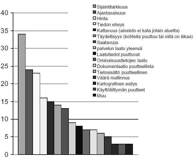 99 Liite 5 Paikkatiedon laatuun liittyvien ongelmien kartoitus Tutkimuskysymyksenä tässä yhteydessä on ollut seuraavanlainen ajatus: millaisia konkreettisia laatuongelmia keskeisissä