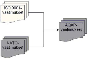 16 Kansainvälisten siviilikäyttöön tarkoitettujen ISO 9000 sarjan standardien suhdetta tai vaikutusta NATO:n AQAP 2000 sarjaan (Allied Quality Assurance Publication) kuvaa alla oleva kaavio. Kuva 2.