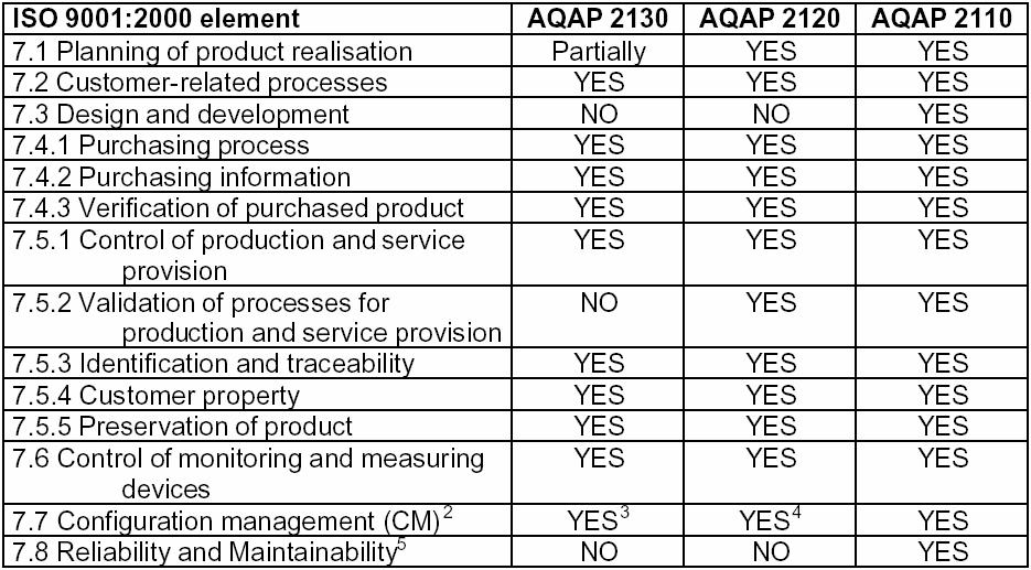 17 Kuva 4. Laadunhallinnan ISO 9001:2000 standardin ja AP:den väliset suhteet tuotteen toteutuksessa.