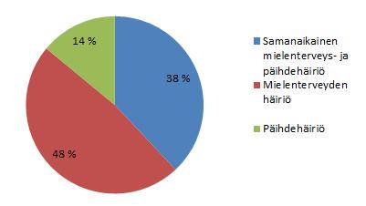 Kuinka yleisiä kaksoisdiagnoosit ovat? Tk:n mielenterveys- ja päihdeyksikön lääkärille käyneet potilaat vuonna 2010.