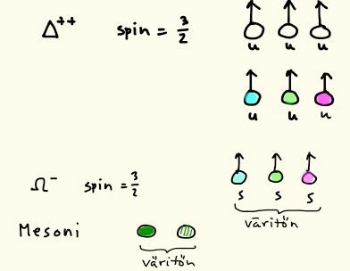 Värisymmetria Kvarkkien spin on ½, joten niitä koskee Paulin kieltosääntö.