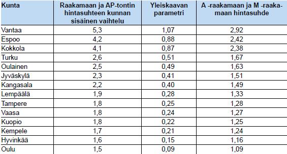 Taulukko 1. Raakamaan ja tontin kunnansisäinen vaihtelu (Maanmittauslaitos 2009) 33 Taulukon mukaan kunnansisäisen vaihtelun erot ovat suuria Vantaalla ja Espoossa, ja pieniä Oulussa ja Hyvinkäällä.