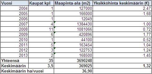 37 7.2 Raakamaakaupat Tutkimuksen aikavälillä 2004 2013 Kangasalan kunnan toteutuneita raakamaakauppoja oli yhteensä 35 kappaletta.