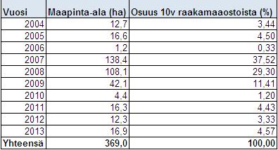 41 8 TULOKSET Tutkimus Kangasalan kunnan raakamaakaupoista aikaväliltä 2004 2013 antoi tulokseksi 35 kauppaa.