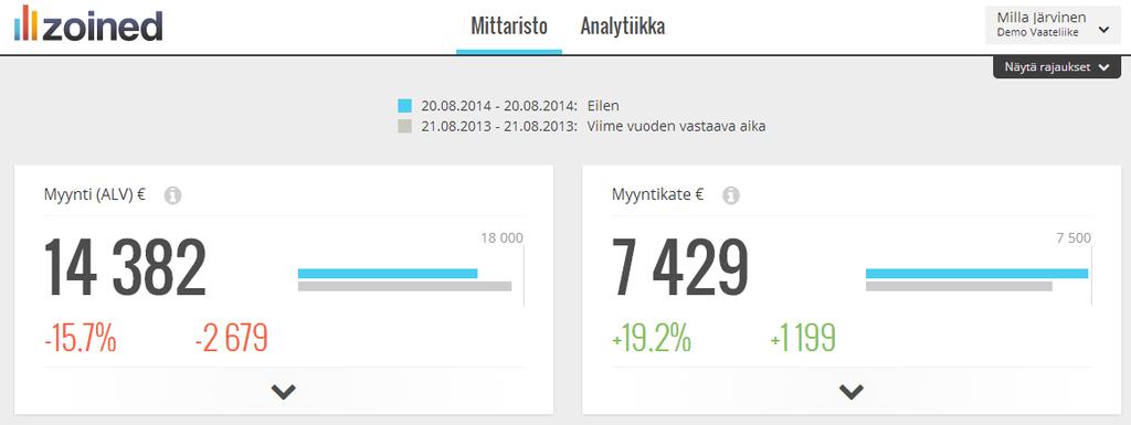 Portaalin käyttö Varsinainen portaali jakautuu kahteen osaan: Mittaristo ja Analytiikka. Valuutan valitseminen on mahdollista lennossa portaalin oikeassa yläkulmassa.