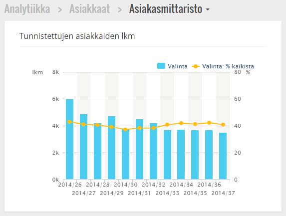 Sininen palkki kuvaa datan otsikkoa, tässä se kertoo tunnistettujen asiakkaiden lukumäärän. Dataa voi rajata esim.