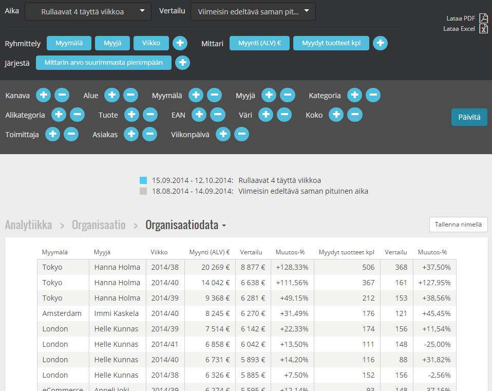 Analytiikka > Organisaatio > Organisaatiodata Organisaatiodata Organisaatiodata-raportilla voit tutkia esimerkiksi organisaation myyjien suoriutumista eri mittareilla edelliseen kuukauteen verrattuna.