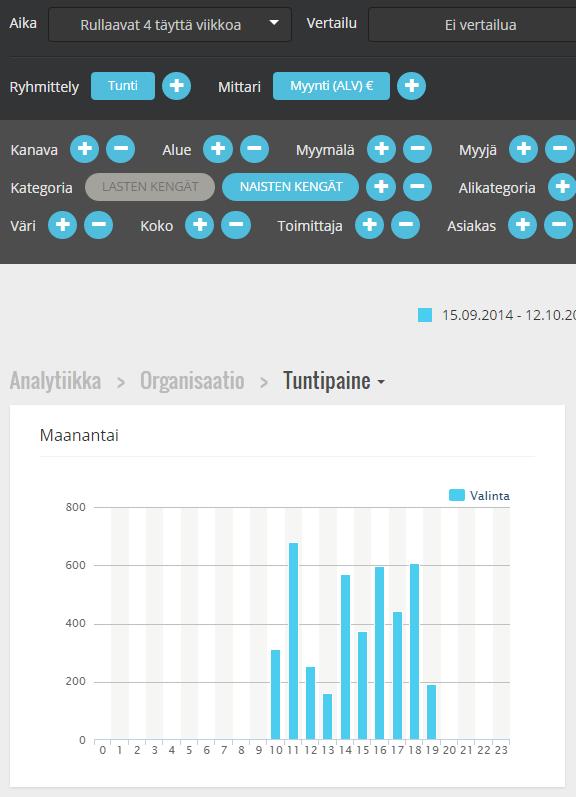 Analytiikka > Organisaatio > Tuntipaine viikonpäivittäin ja tunneittain Tuntipaine viikonpäivittäin ja tunneittain Tuntipaine näyttää, miten myyntisi jakautuu tuntitasolla eri viikonpäivinä.