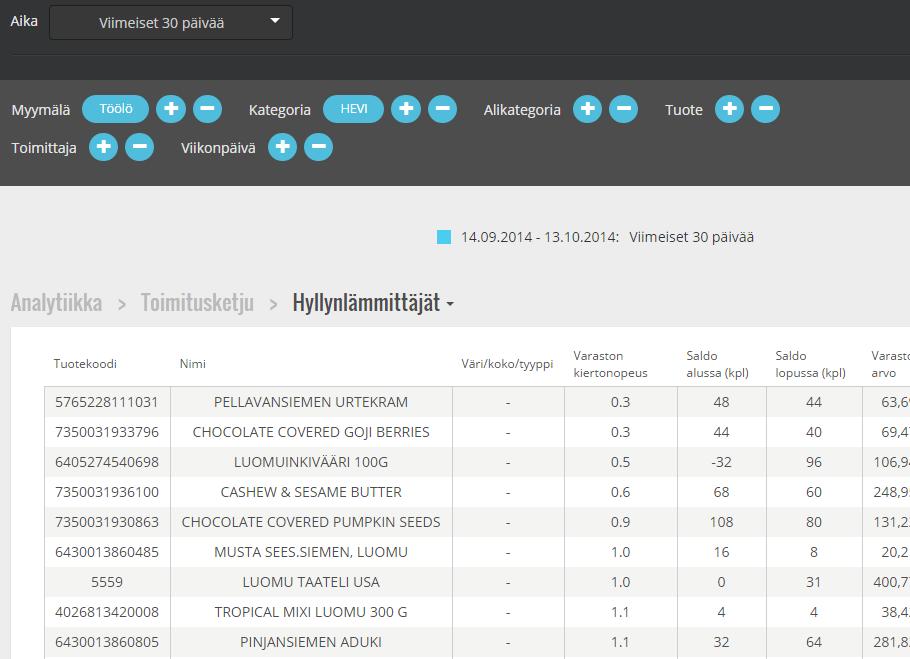 Analytiikka > Toimitusketju > Hyllynlämmittäjät Hyllynlämmittäjät Raportti listaa valitsemaltasi