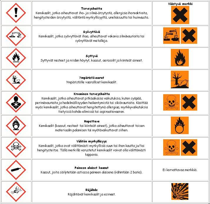 LIITE 2/ 1(1) VAARALLISTEN KEMIKAALIEN VAROITUSMERKIT Kemikaalien varoitusmerkit muuttuvat lähivuosina, koska EU:ssa on tullut voimaan uusi kemikaaleja koskeva asetus.