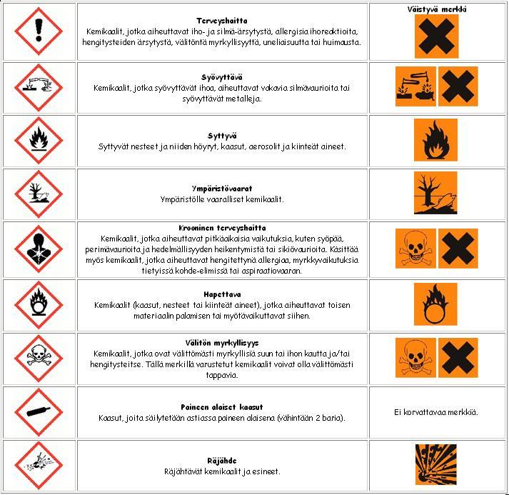 LIITE 2/ 1(1) VAARALLISTEN KEMIKAALIEN VAROITUSMERKIT Kemikaalien varoitusmerkit muuttuvat lähivuosina, koska EU:ssa on tullut voimaan uusi kemikaaleja koskeva asetus.