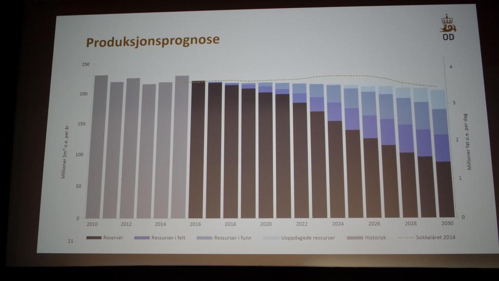 Oljedirektör Bente Nyland, Oljedirektoratet Tuotanto pysyy samana, noin 200 miljoonaa Sm3, vuoteen 2030 1 barrel of oil = 159 liters 1 Sm3 oil = 6,29 barrels