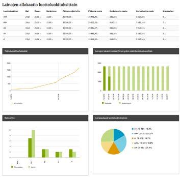 5 Sijoitusten analysointi Rekisteröityneellä sijoittajalla on palvelussamme jatkuvasti käytettävissään ajantasaiset tiedot