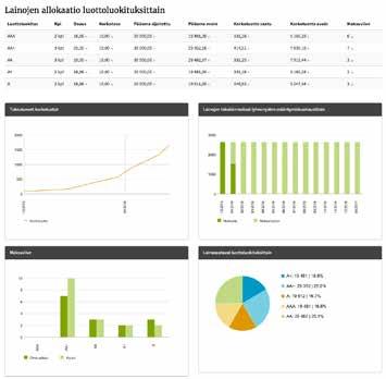 5 Sijoitusten analysointi Rekisteröityneellä sijoittajalla on palvelussamme jatkuvasti käytettävissään ajantasaiset tiedot