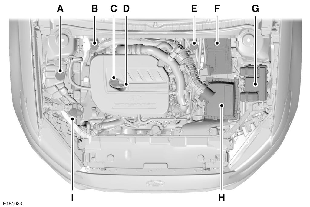 Huolto MOOTTORITILAN YLEISKATSAUS - 1.5L ECOBOOST A. B. C. D. E. F. G. H. I. Jäähdytysnestesäiliö. Katsokaa Moottorin jäähdytysnesteen tarkistus (sivu 255).