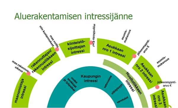 mahdollisuudet Alueellinen elinkaariajattelu Rakentamisen pullonkaulojen poistaminen