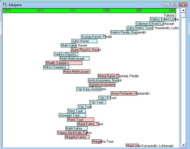 Aikajana Näytä -valikosta on mahdollisuus katsella ja tulostaa Aikajana. Siinä piirtyy henkilöiden elinviivat vuosilukuihin nähden.