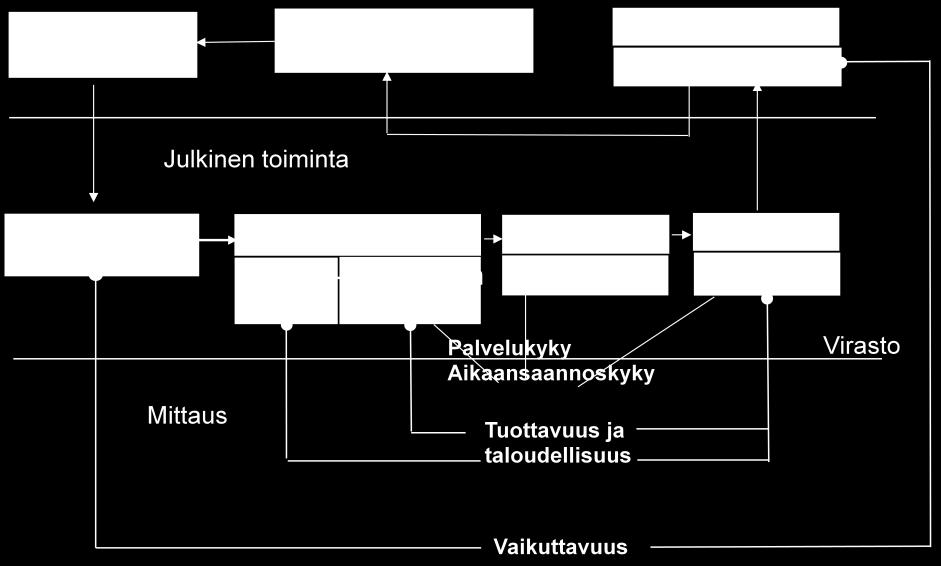 jossa vaikuttavuus ja palvelukyky muodostavat tuloksellisuuden ulkoiset ulottuvuudet, ja aikaansaannoskyky ja tuottavuus ja taloudellisuus kuvaavat