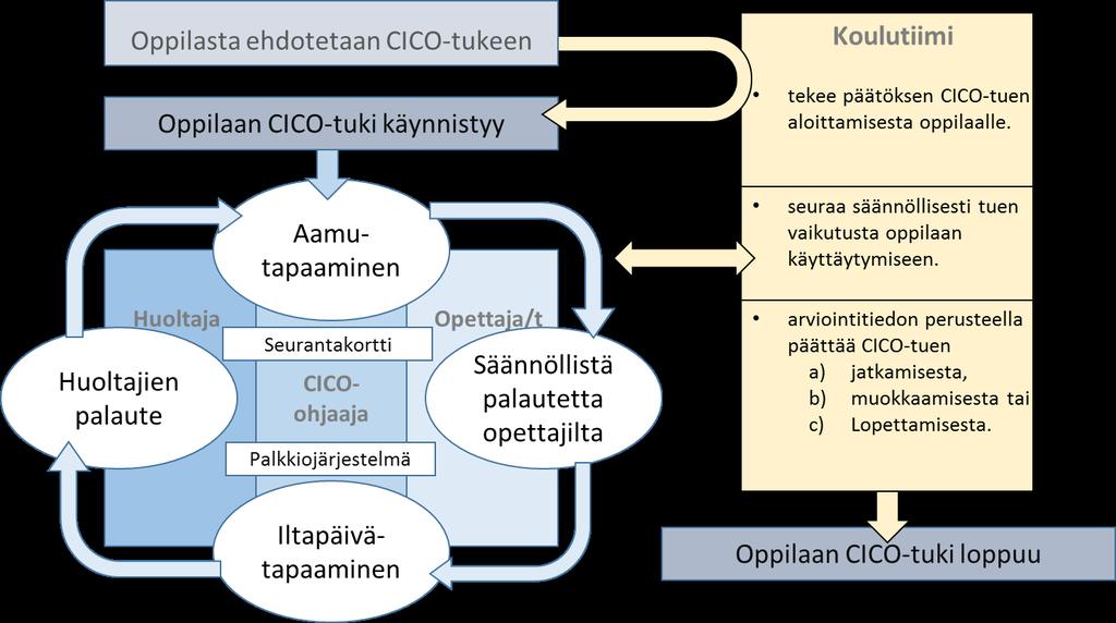 tavoitetta, CICO- ohjaaja neuvoo, mihin asioihin kannattaa seuraavana päivänä kiinnittää erityistä huomiota. 4. Oppilas toimittaa päivän pistekortin huoltajille allekirjoitettavaksi. 5.