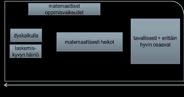 KENELLÄ ON VAIKEUKSIA OP- PIA LASKEMAAN? Oppimisvaikeuksien tutkimuksen tuottama tietoa on tärkeää niin yhteiskunnallisesti kuin yksilön hyvinvoinnin kannalta.