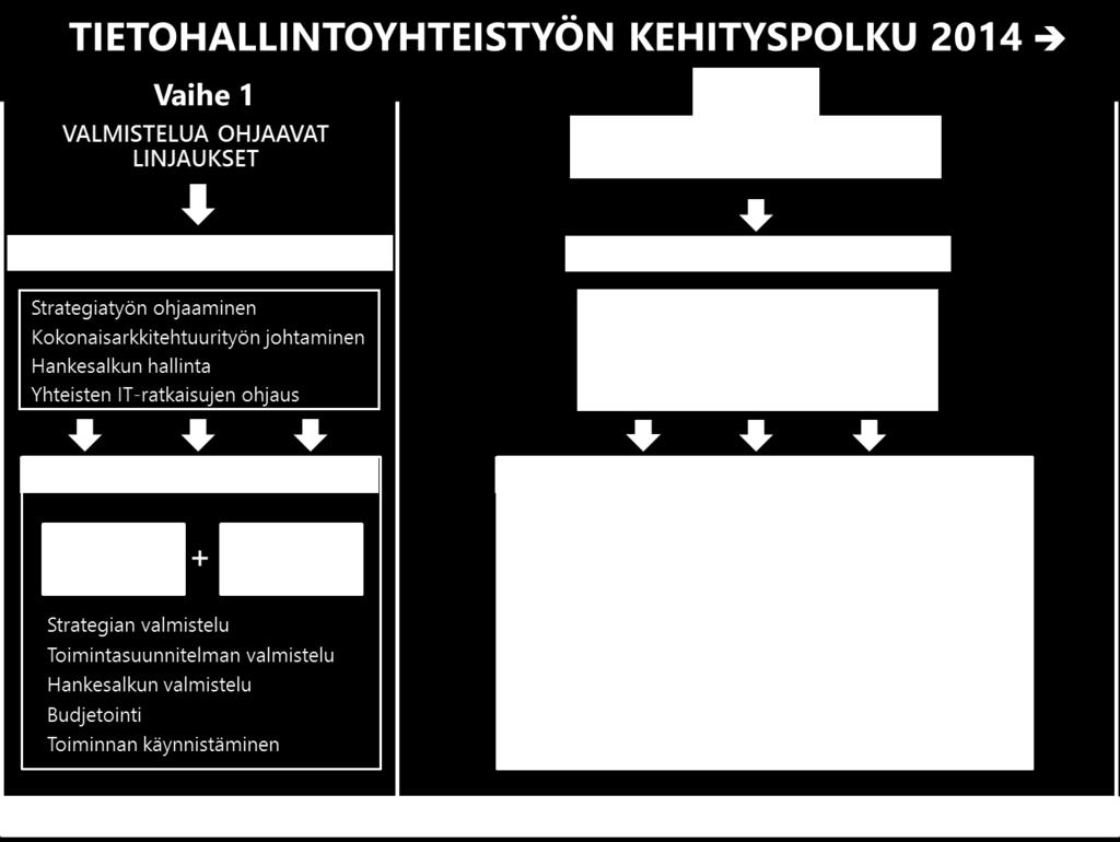 OYS erityisvastuualueen tietohallintoyhteistyön kehittämisohjelma 15 3 Toteutussuunnitelma Alueen kunnat, sairaanhoitopiirit ja muut SOTE-toimijat sopivat Oulun yliopistollisen sairaalan