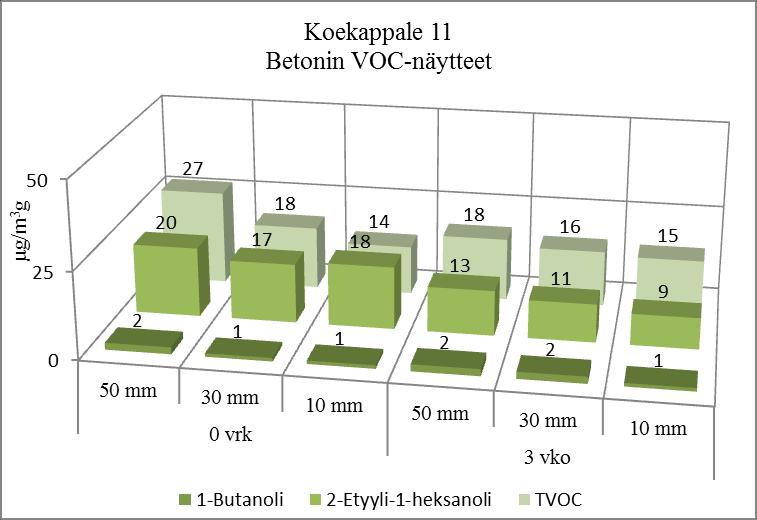 Kuvio 3. VOC- materiaalinäytteiden tulokset eri syvyyksiltä koekappaleesta 7 ennen tuuletusta ja kolmen viikon tuuletuksen jälkeen. Kuvio 4.