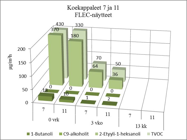Kuvio 11. Mittaustulokset rinnakkaisten koekappaleiden 1 ja 2 FLEC-näytteistä ennen ja jälkeen VOC-tuuletusta.