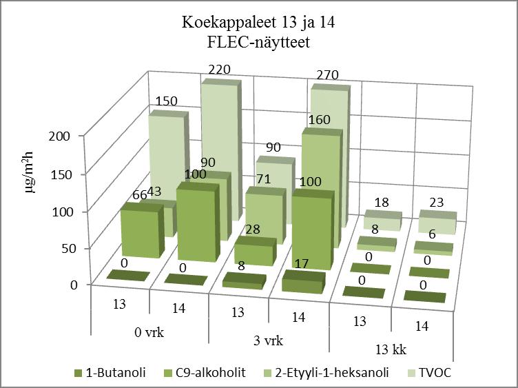 Lähtötilanteen TVOC-emissionopeudet olivat laattaparilla 7 ja 11 430 ja 330 µg/m 2 h ja kolmen viikon lämpökäsittelyn ja tuuletuksen jälkeen 70 ja 50 µg/m 2 h.