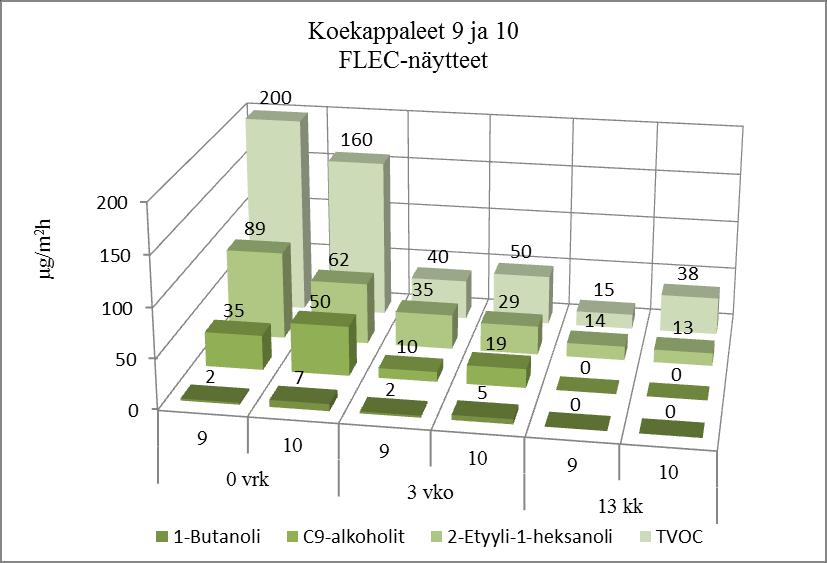 Seurantatutkimuksissa vuoden tasaantumisajan jälkeen muovipäällysteen päältä mitattu TVOC-emissio oli molemmissa rinnakkaisissa näytteissä 7 µg/m 2 h.