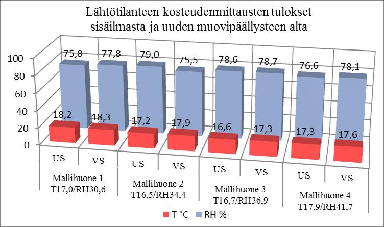 man suhteellinen kosteus vaihteli välillä 30,6 41,7 %. Lämpötila oli seurantatutkimusten mukaan hyvin tasainen niin tutkittujen tilojen kuin sisäilman ja lattian muovipäällysteen alapuolella.
