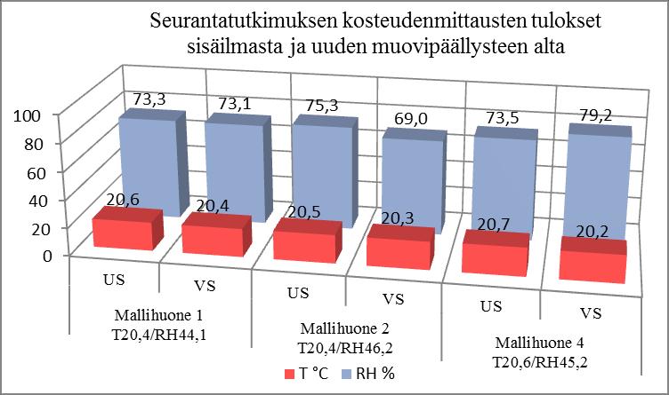 Sisäilman suhteellinen kosteus oli seurantatutkimuksissa myös hyvin tasainen eri tiloissa vaihdellen välillä 44,1 46,2 %. Kuvio 20.