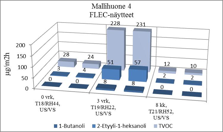butanolia ei todettu lainkaan ja 2-etyyli-1-heksanolin emissionopeus oli molemmissa näytteissä 2 µg/m 2 h. Kuvio 35.