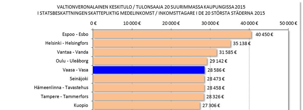 Tulotaso Vaasassa Vaasassa tulotaso on viidenneksi korkein