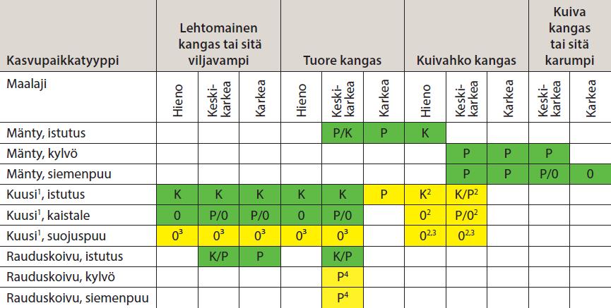 Uudistamismenetelmät Kivennäismaat, eteläinen ja keskinen Suomi P = maata paljastava muokkaus, K = kohoumia muodostava muokkaus, 0 = ei muokkausta Vihreä = suositellaan, keltainen = suositellaan