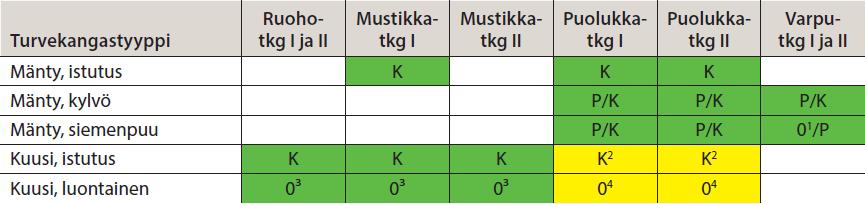 Uudistamismenetelmät Turvemaat, eteläinen ja keskinen Suomi P = maata paljastava muokkaus, K = kohoumia muodostava muokkaus, 0 = ei muokkausta Vihreä = suositellaan, keltainen = suositellaan