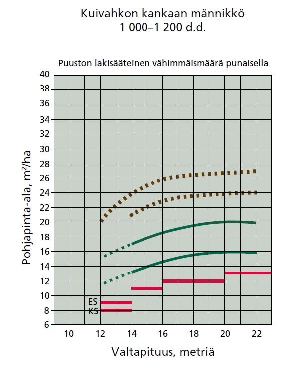 Esimerkit harvennusmalleista Harvennusmallit ovat