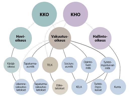 Muutoksenhakulautakunnan tehtävänä on yksittäisten valitusasioiden ja eläkelaitosten lainvoimaisten päätösten poistamista koskevien hakemusasioiden ratkaiseminen.