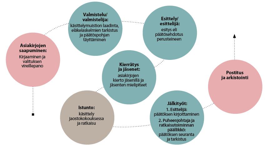10 työeläkeasioiden muutoksenhakulautakunta besvärsnämnden för arbetspensionsärenden toimintakertomus 2013 11 Päätöksenteko muutoksenhakulautakunnassa Kertomusvuonna lautakunnan kuusi jaostoa