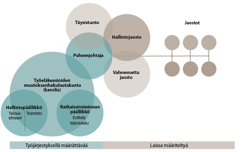 Työeläkeasioiden muutoksenhakulautakunnassa järjestettiin kertomusvuonna kolme suullista käsittelyä ja yhden tuomarin kokoonpanossa ratkaistiin 411 asiaa.