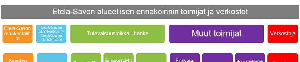 alueellisiin, kansallisiin ja kansainvälisiinkin verkostoihin. Alla kaavakuvassa on eritelty nykytilan keskeiset toimijat sekä verkostot. 5.