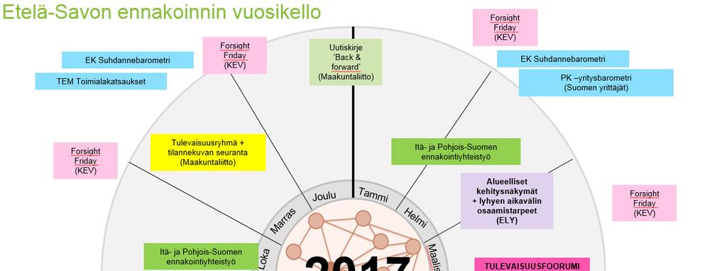 7. Loppusanat Tässä raportissa esitetyt Etelä Savon ennakoinnin toimintamalli ja vuosikello on laadittu uudistamaan Etelä Savon pitkät perinteet omaavaa alueellista ennakointityötä.