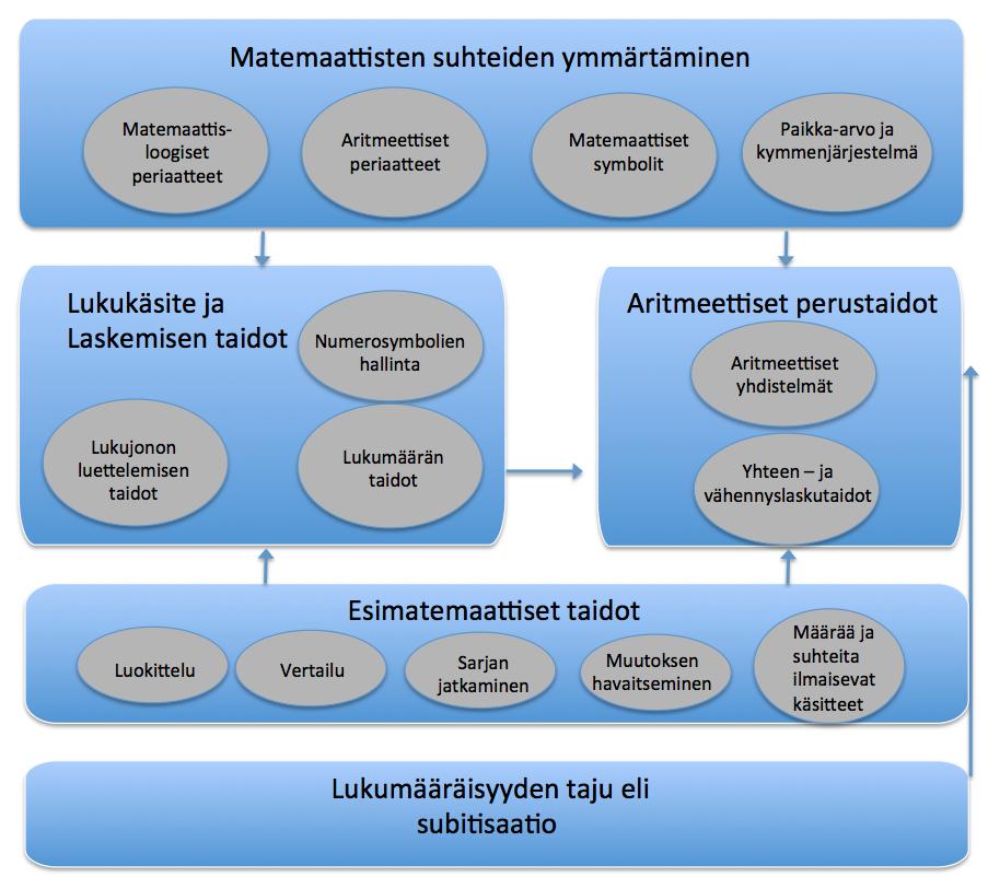 ymmärtämisen, laskutaidon sekä suhdekäsitteiden ymmärtämisen kautta. Näiden eri taitoalueiden kehittäminen on tärkeää, sillä niiden ympärille matemaattinen ajattelu rakentuu.