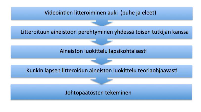 Kvalitatiivisessa osuudessa analysoimme ensin vanhempien vastauslomakkeet. Ryhmittelimme saadut vastaukset MAVALKA-tulosten perusteella ja vertasimme heidän vastauksiaan lasten vastauksiin.