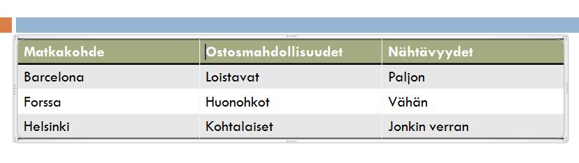 14 4.4 Kaaviot Voit lisätä esitykseen kaavion, vaikkapa pylväskaavion valitsemalla dian sisällöksi kaavion.