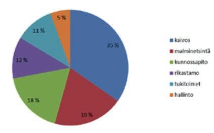 Arvion mukaan työntekijöistä eniten työllistyy kunnossapitoon ja kuljetustehtäviin (32 %).