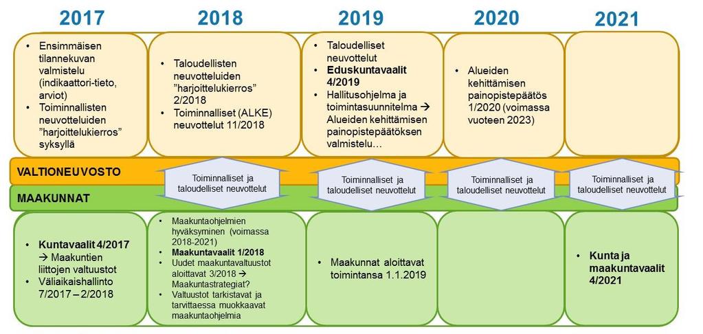 TEHTÄVÄT vuonna 2017 1-2 3-4 5-6 7-8 9-10 11 12 Kehittämistarpeiden tunnistaminen / analyysit Työohjelman laadinta Maakuntahallitus käynnistää ohjelman laadinnan (ml.