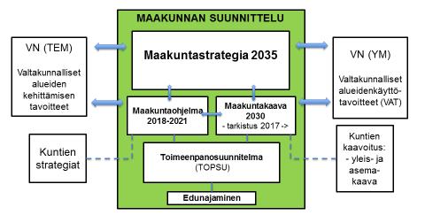 Maakuntakaavoitus otetaan huomioon strategia- ja ohjelmatyössä.
